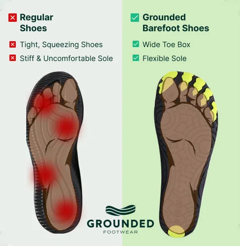 Diagram comparing a tapered conventional shoe sole with pressure hot-spots against the wide, foot-shaped Grounded barefoot sole